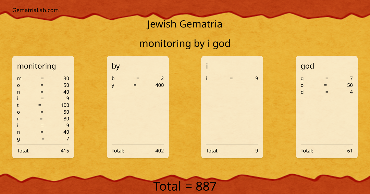 monitoring by i god in jewish Gematria